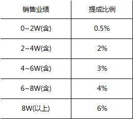 excel中如何用lookup函数计算销售提成比例及查找成绩等级-趣帮office教程网