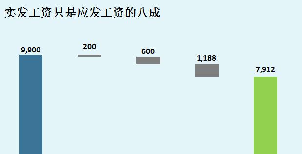 excel瀑布图工资表制作方法-趣帮office教程网