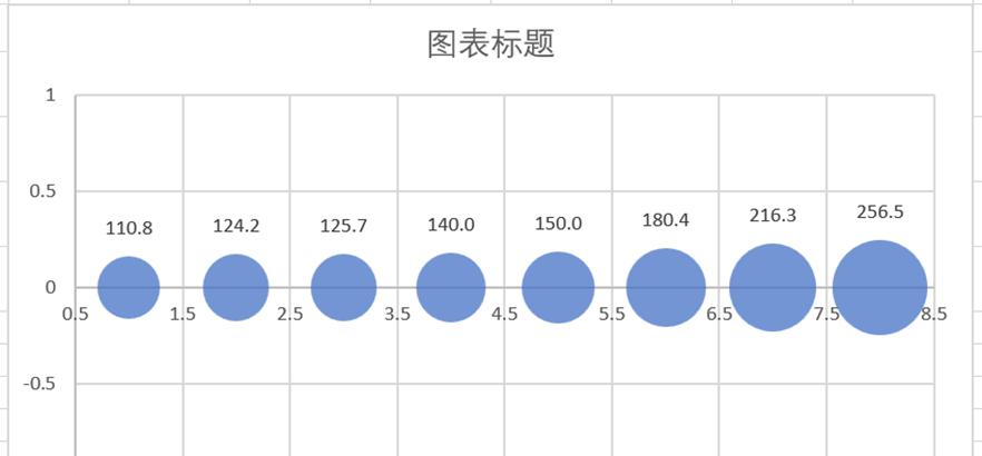 Excel制作趋势气泡图教程-趣帮office教程网