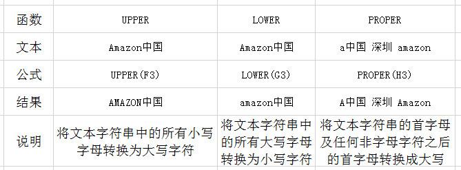 EXCEL 大小写转换，四舍五入，进位，去尾取整你会吗？-趣帮office教程网