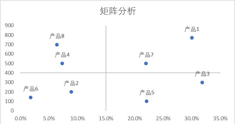 用Excel做矩阵分析图教程-趣帮office教程网