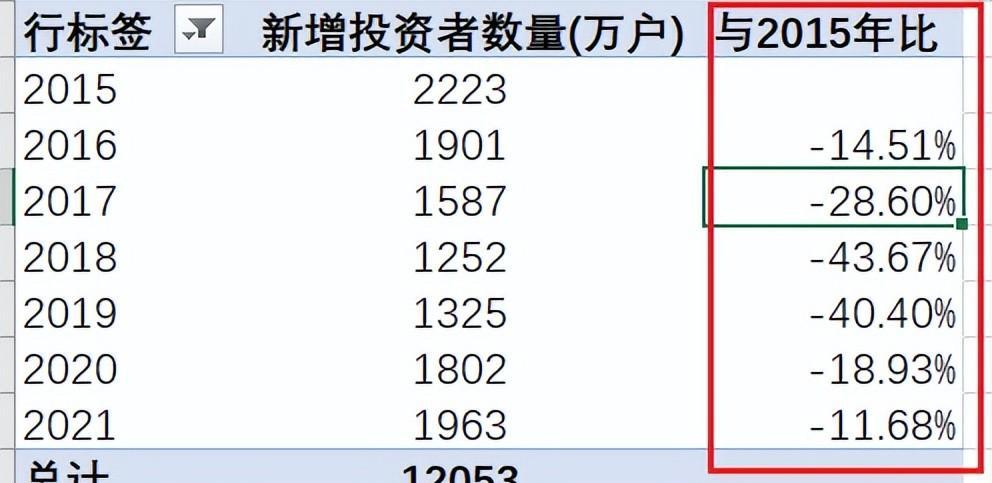 Excel透视表如何进行同比、环比计算？-趣帮office教程网