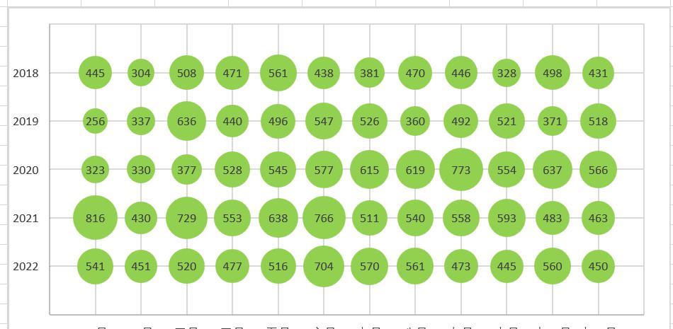 在excel中创建矩阵气泡图的方法-趣帮office教程网
