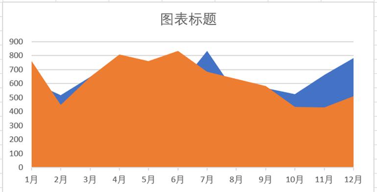 Excel中如何制作面积图-趣帮office教程网