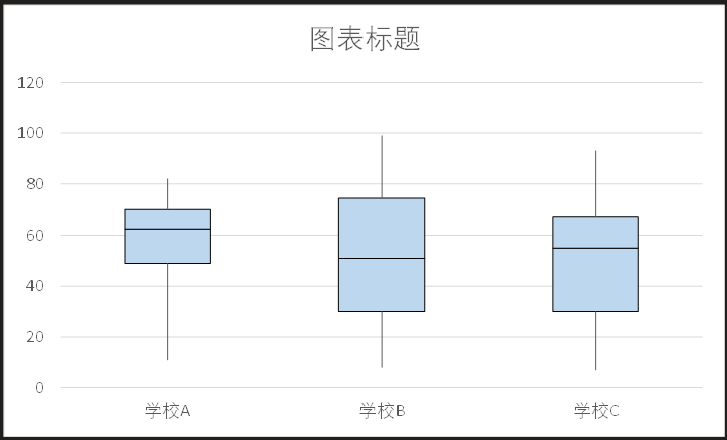 excel做箱形图的详细步骤教程-趣帮office教程网