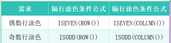 excel中如何使用条件格式的方法实现隔行涂色？-趣帮office教程网
