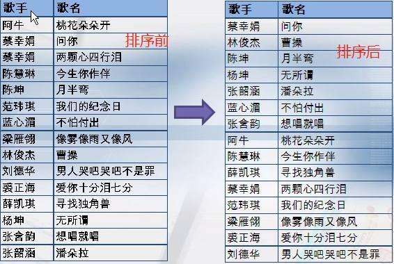 excel怎么按字符数量排序？-趣帮office教程网