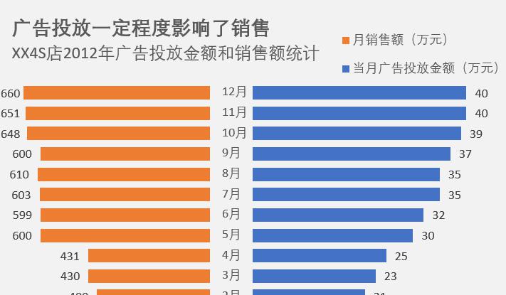 EXCEL如何制作Y轴对称图形（促销效果评估图）？-趣帮office教程网