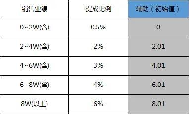 excel中如何用lookup函数计算销售提成比例及查找成绩等级-趣帮office教程网