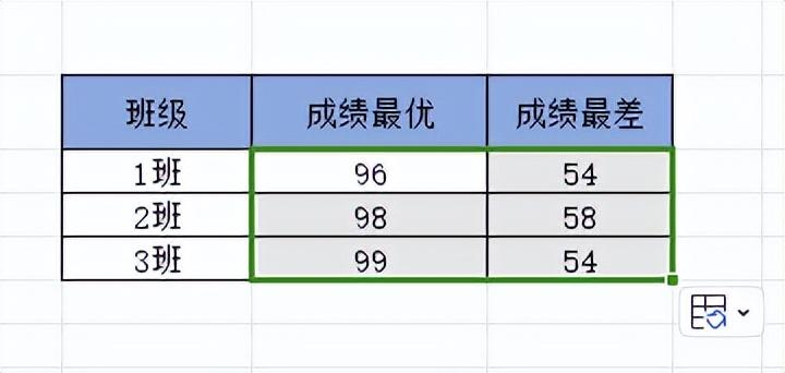 wps表格快速查找最大值和最小值，这2个方法都好用请收好-趣帮office教程网