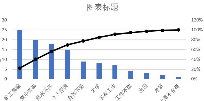 EXCEL制作员工离职率分析图（柏拉图）的方法和步骤-趣帮office教程网