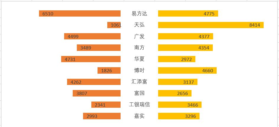 excel蝴蝶图制作方法和教程-趣帮office教程网