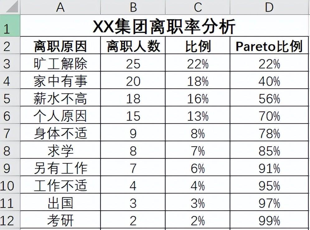 EXCEL制作员工离职率分析图（柏拉图）的方法和步骤-趣帮office教程网