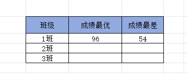 wps表格快速查找最大值和最小值，这2个方法都好用请收好-趣帮office教程网