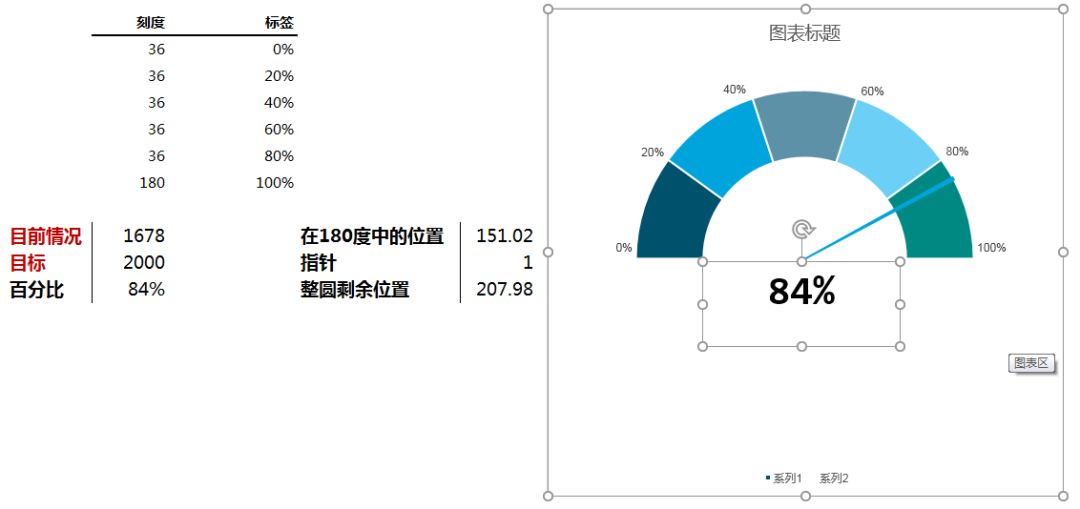 excel仪表盘图表的做法，excel仪表盘图表制作教程-趣帮office教程网