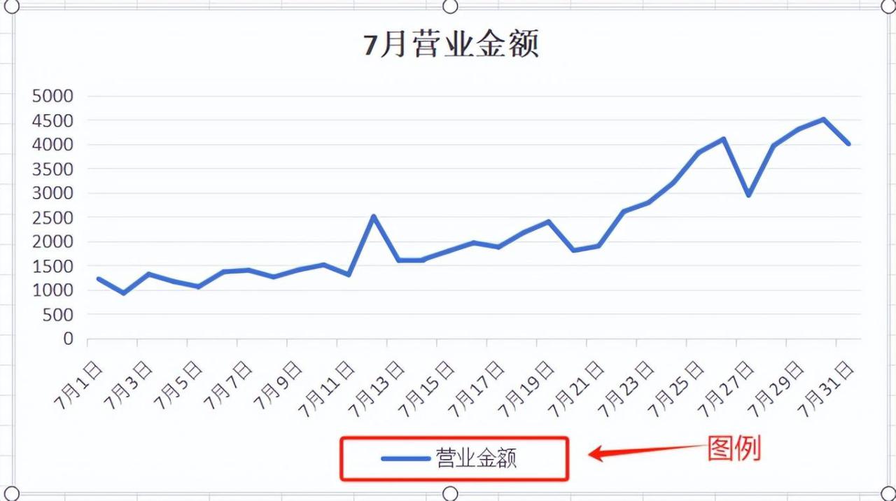 WPS中的Excel如何制作常用图表-趣帮office教程网