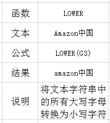 EXCEL 大小写转换，四舍五入，进位，去尾取整你会吗？-趣帮office教程网