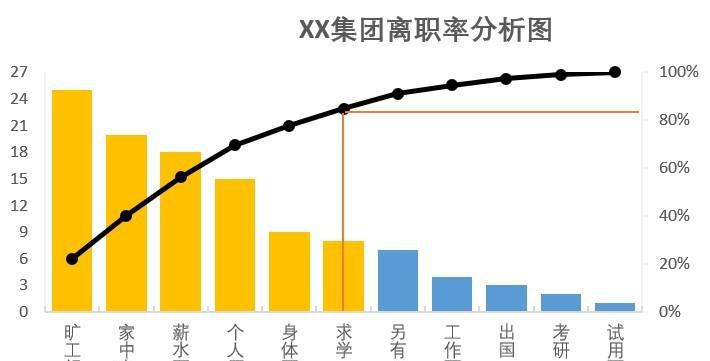 EXCEL制作员工离职率分析图（柏拉图）的方法和步骤-趣帮office教程网