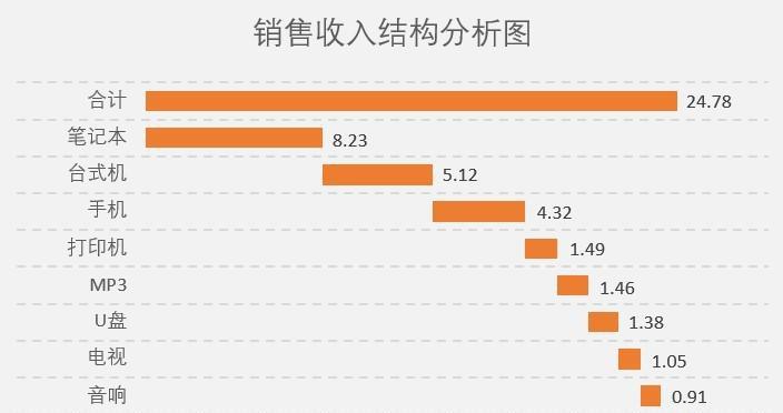 excel怎样算阶梯销售提成，excel制作阶梯图的方法-趣帮office教程网