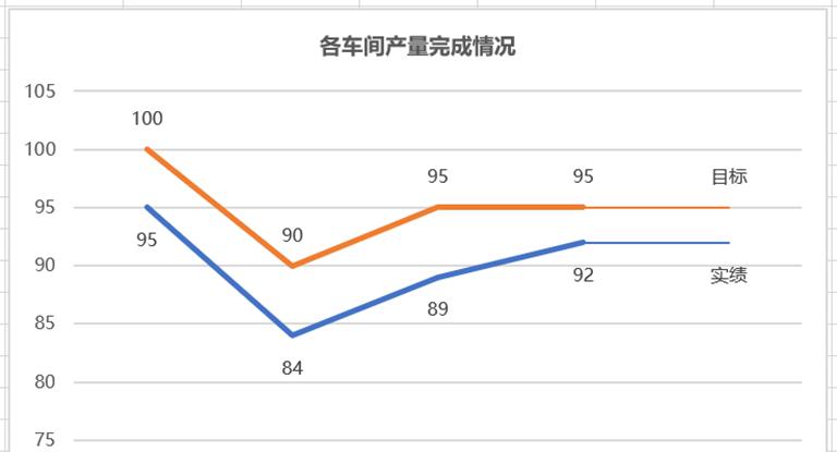 excel中将图例放在Excel折线图的线条旁边的方法-趣帮office教程网