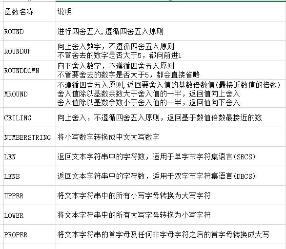 EXCEL 大小写转换，四舍五入，进位，去尾取整你会吗？-趣帮office教程网