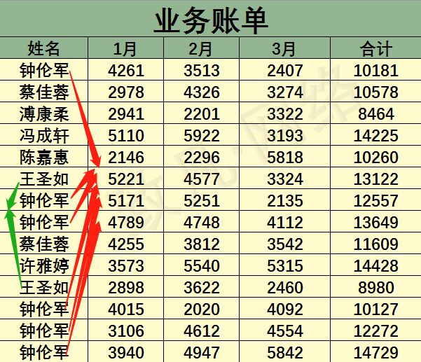 excel如何快速汇总重复行数据？-趣帮office教程网