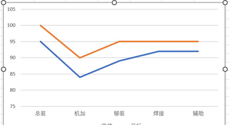 excel中将图例放在Excel折线图的线条旁边的方法-趣帮office教程网