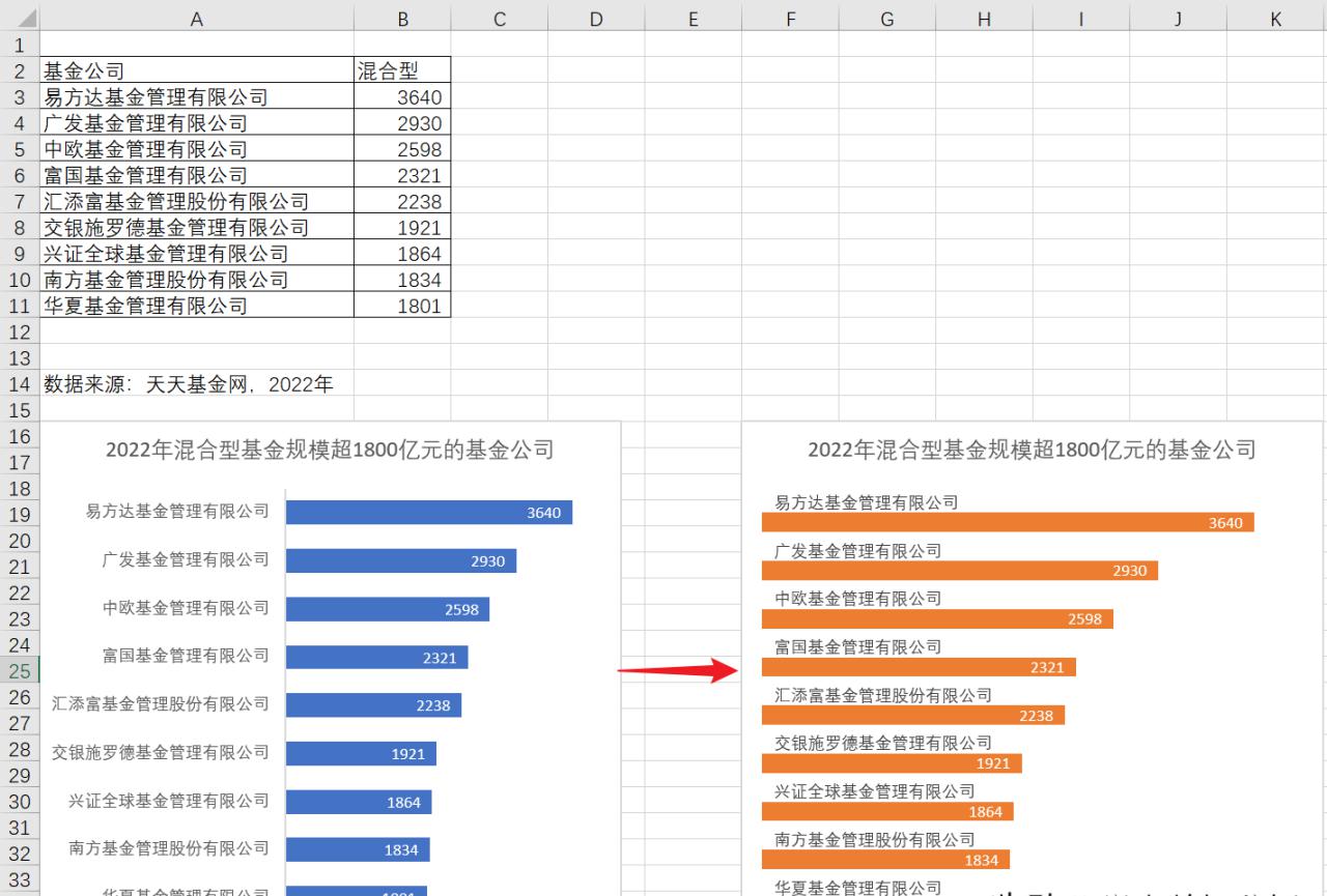 excel中如何将分类轴标签放在条形图之间？-趣帮office教程网