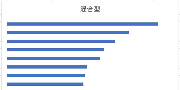 excel中如何将分类轴标签放在条形图之间？-趣帮office教程网