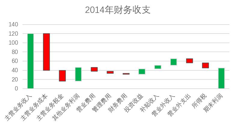 EXCEL制作瀑布图的方法-趣帮office教程网