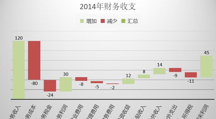 EXCEL制作瀑布图的方法-趣帮office教程网