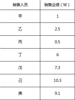 excel中如何用lookup函数计算销售提成比例及查找成绩等级-趣帮office教程网