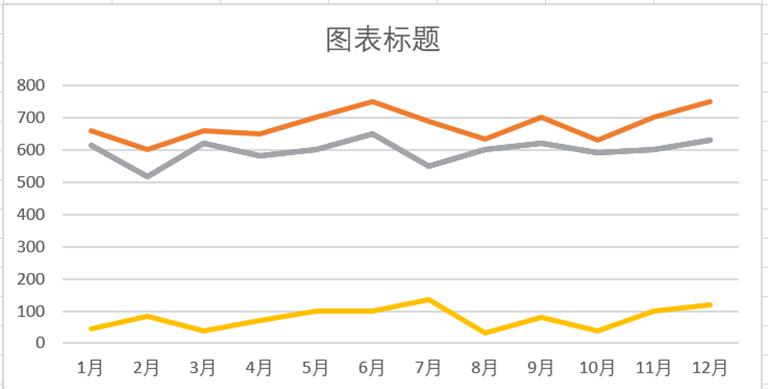 excel中如何为折线图线条之间的区域填充颜色？-趣帮office教程网