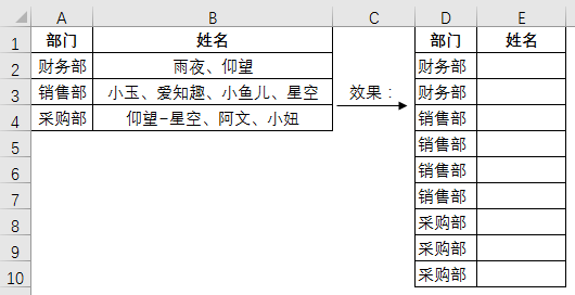 excel拆分同类项：将同一部门下的姓名按分隔符拆分-趣帮office教程网