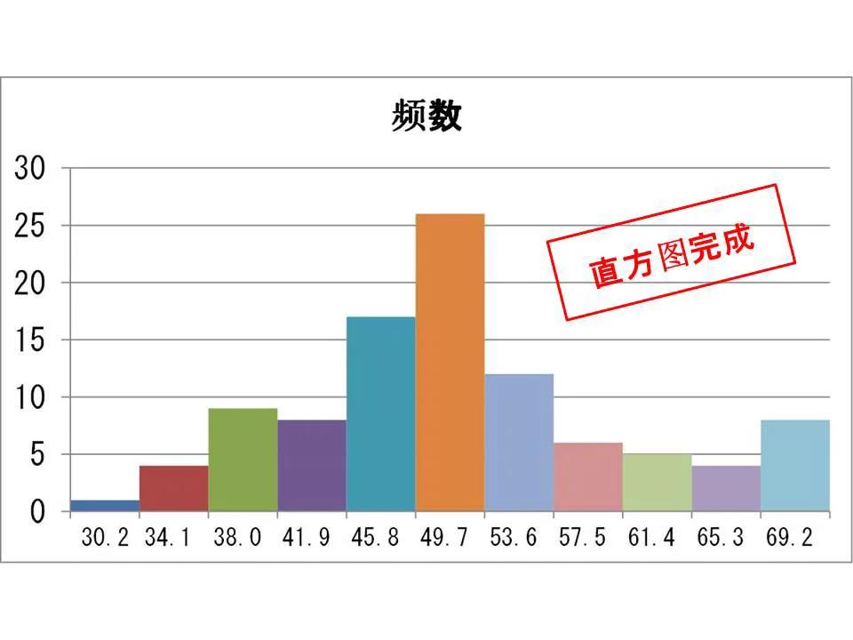 excel直方图怎么做，直方图制作步骤-趣帮office教程网