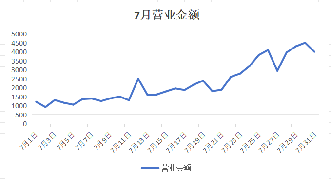 WPS中的Excel如何制作常用图表-趣帮office教程网