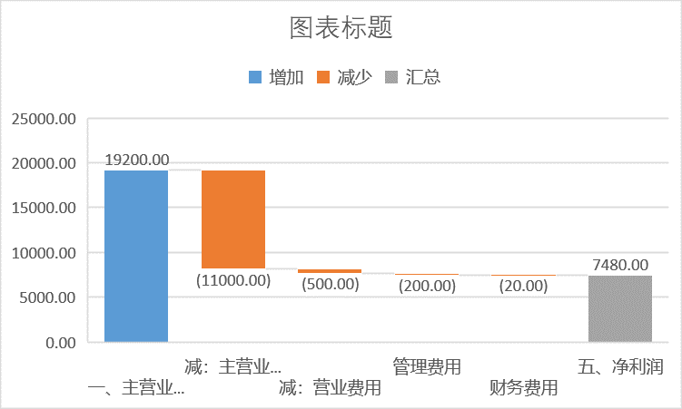 Excel瀑布图的制作方法和详细步骤-趣帮office教程网