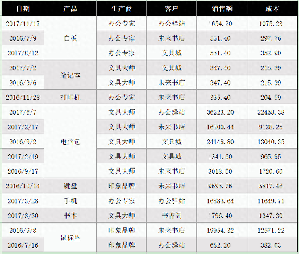 excel中如何使用条件格式的方法实现隔行涂色？-趣帮office教程网