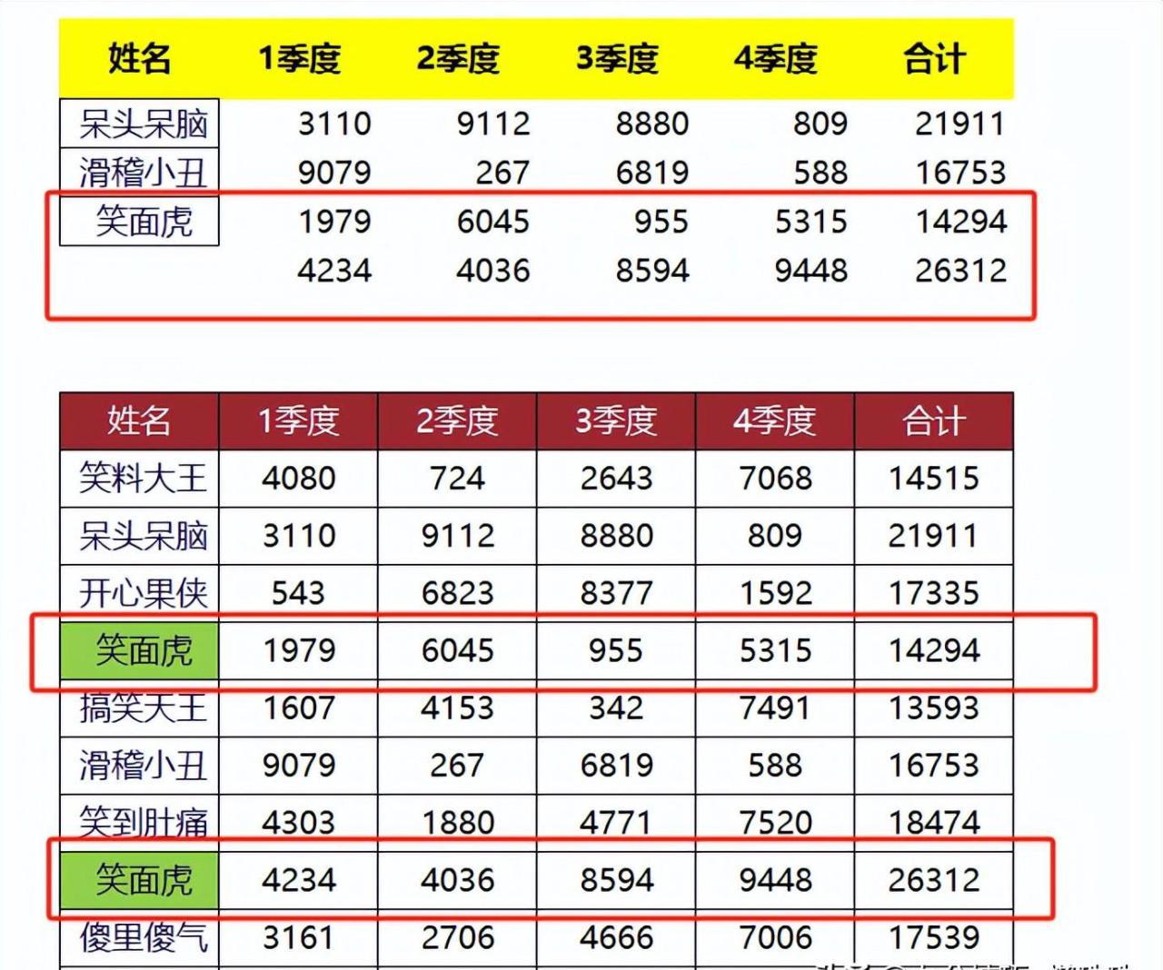 告别繁琐，excel的Filter函数批量查找数据比Lookup强一百倍-趣帮office教程网