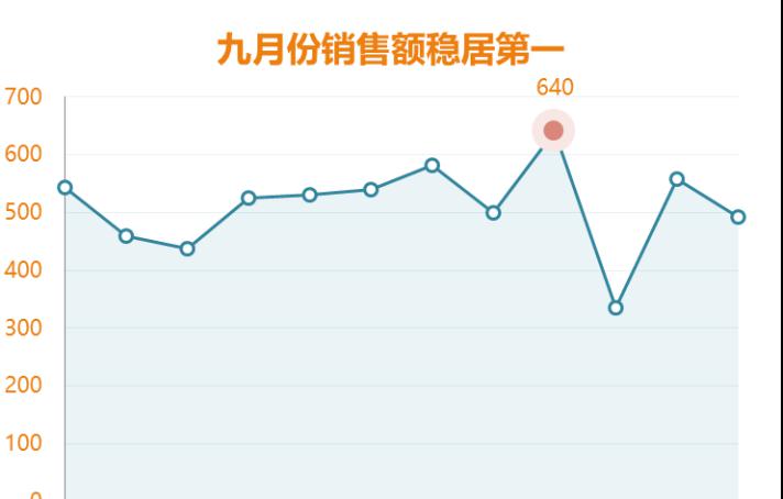 excel中制作突出显示最大值的趋势图的方法和步骤详解-趣帮office教程网