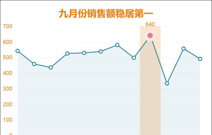 excel中制作突出显示最大值的趋势图的方法和步骤详解-趣帮office教程网