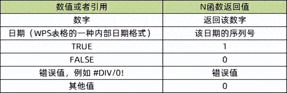 excel的N函数用法全面解读-趣帮office教程网