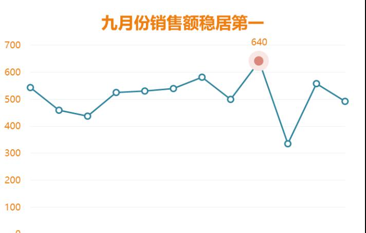 excel中制作突出显示最大值的趋势图的方法和步骤详解-趣帮office教程网