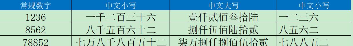 excel将阿拉伯数字转化为中文大写的3个方法-趣帮office教程网