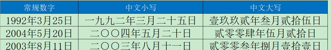 excel将阿拉伯数字转化为中文大写的3个方法-趣帮office教程网