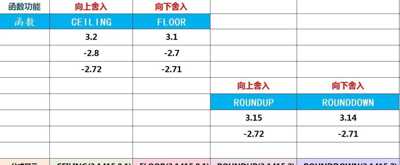 excel中4个舍入函数的用法和实例全面解析-趣帮office教程网