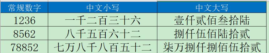 excel将阿拉伯数字转化为中文大写的3个方法-趣帮office教程网