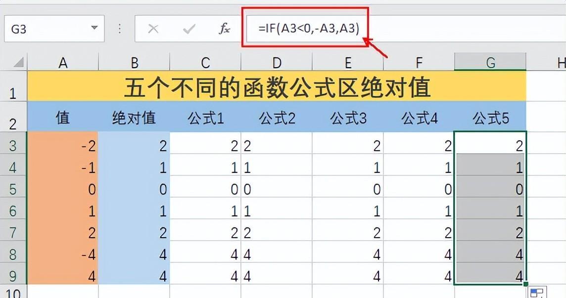 Excel中求取绝对值的五种函数公式用法详解-趣帮office教程网