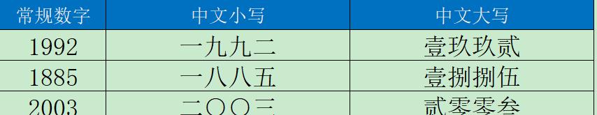 excel将阿拉伯数字转化为中文大写的3个方法-趣帮office教程网