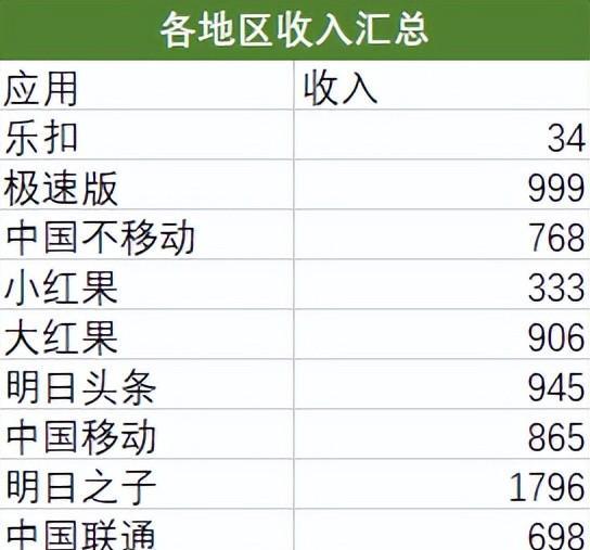 excel中如何合并多个sheet到一个sheet，多工作表数据合并的操作方法-趣帮office教程网